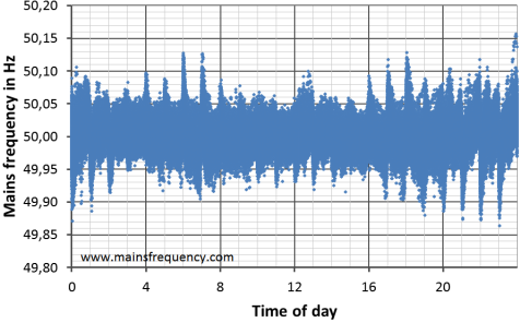 Scatter plot of the line frequency on the time of day from July 2011 to July 2012