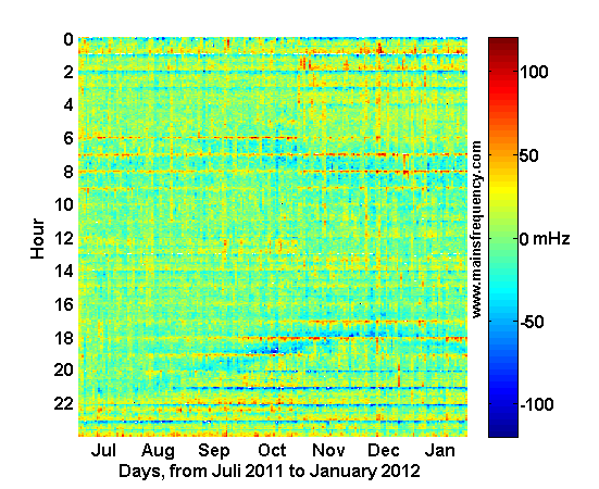 Carpet plot of frequency deviation Jun 2011 to Jan 2012