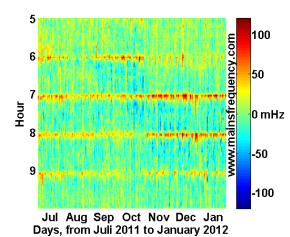 Rasterdiagramm der Frequenzabweichungen Juni 2011 bis Januar 2012 Morgens