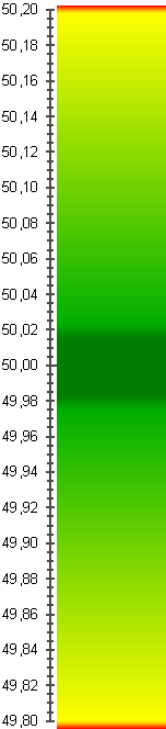 chart of mains frequency from 49.2 to 50.2 Hz